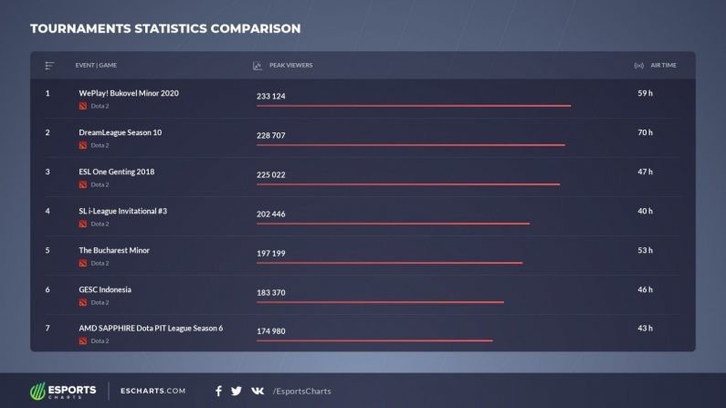 Статистика от Esports Charts